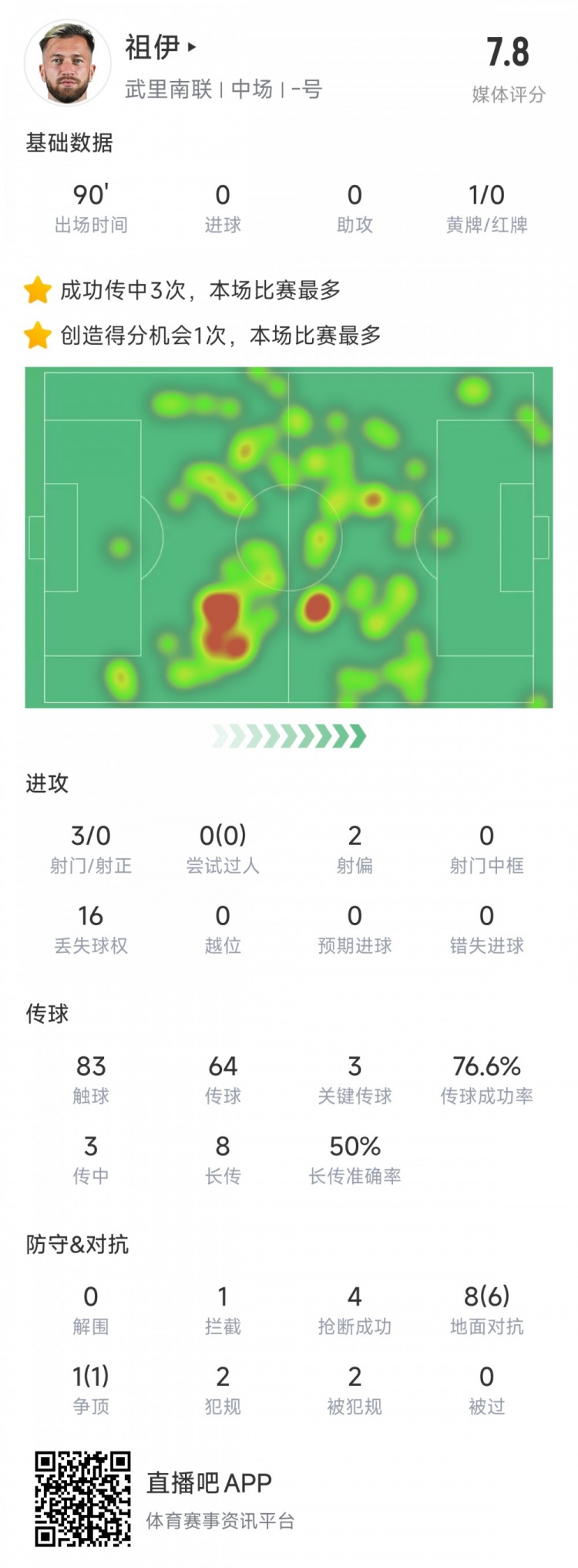 新東家亞冠首秀表現(xiàn)不俗，亞泰舊將祖伊助武里南聯(lián)2-1蔚山HD