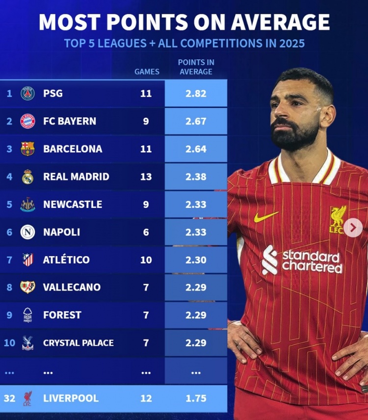 2025五大聯(lián)賽球隊(duì)場(chǎng)均拿分榜：巴黎+仁薩皇前四，利物浦第32