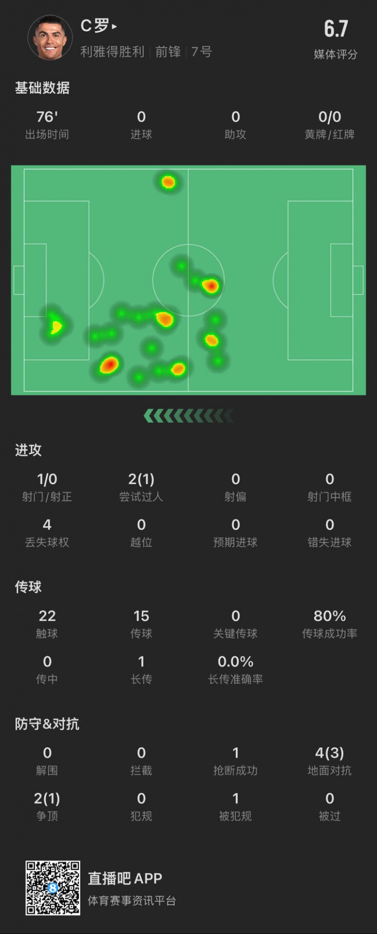 C羅本場數(shù)據(jù)：出場76分鐘射門1次，評分6.7