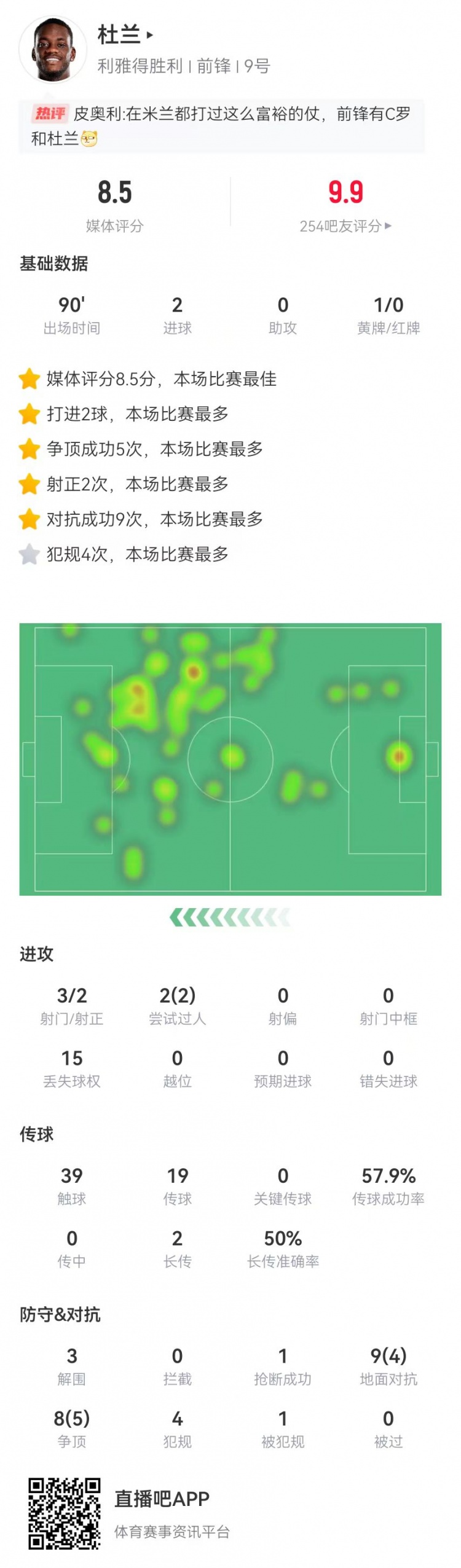 杜蘭本場3射2正進2球 17對抗9成功 4犯規(guī)3解圍 8.5分全場最高