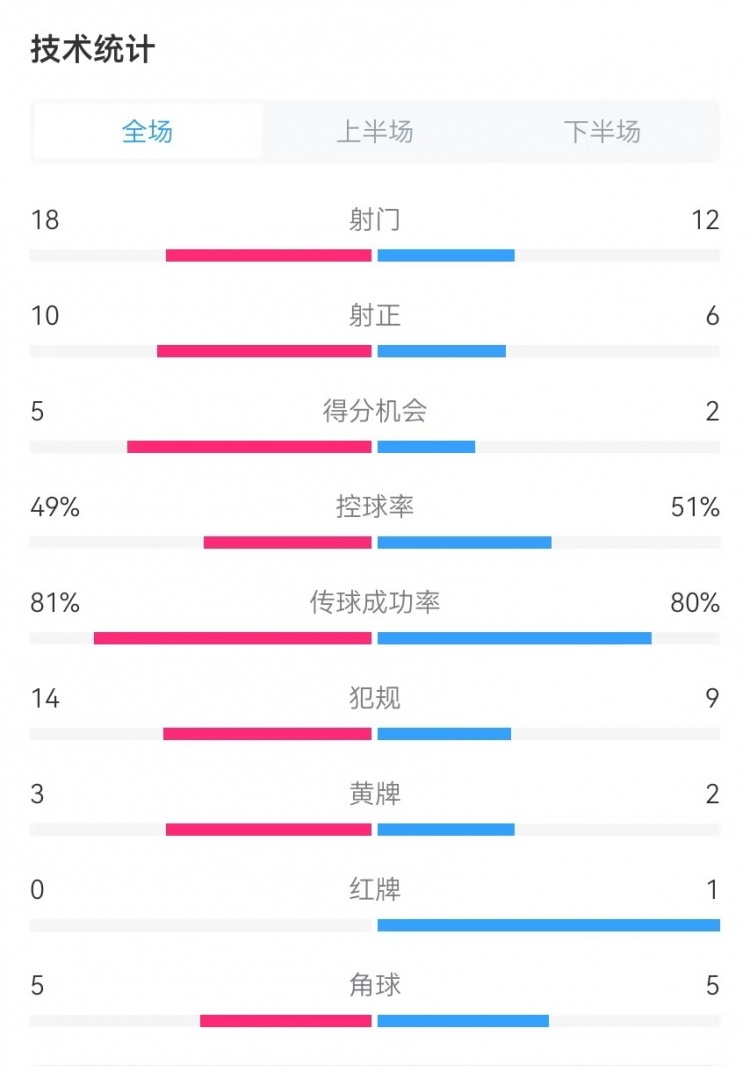 國民vs勝利全場數(shù)據(jù)：射門18-12、射正10-6、得分機(jī)會(huì)5-2