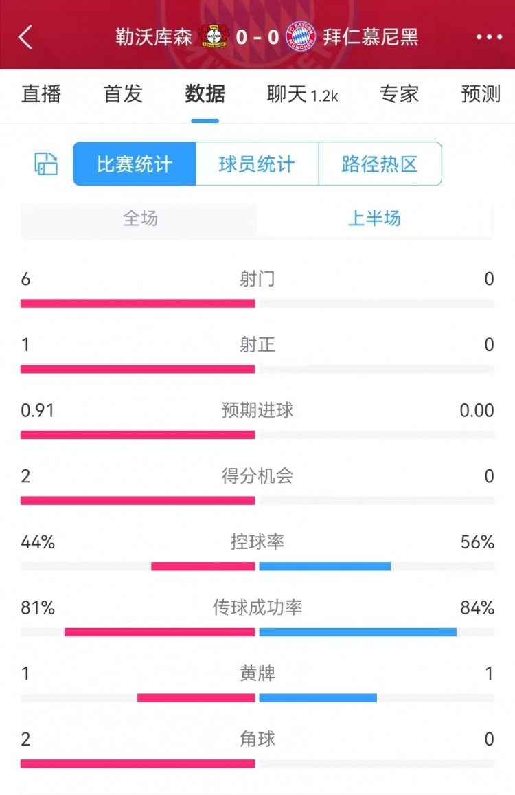 碾壓！拜仁半場0射門，藥廠半場射門6、得分機(jī)會2、預(yù)期進(jìn)球0.91