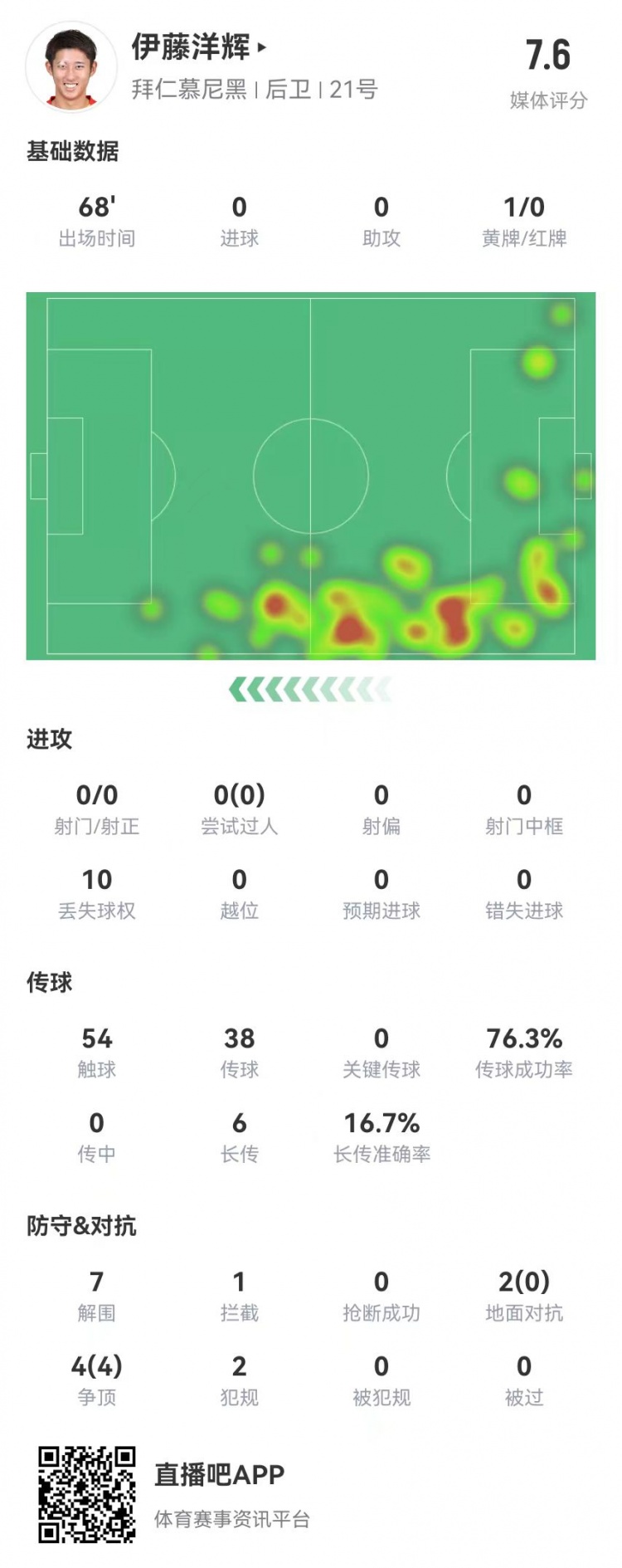 伊藤洋輝拜仁德甲首秀：7解圍+1門線解圍，6長傳1成功 獲評(píng)7.6分