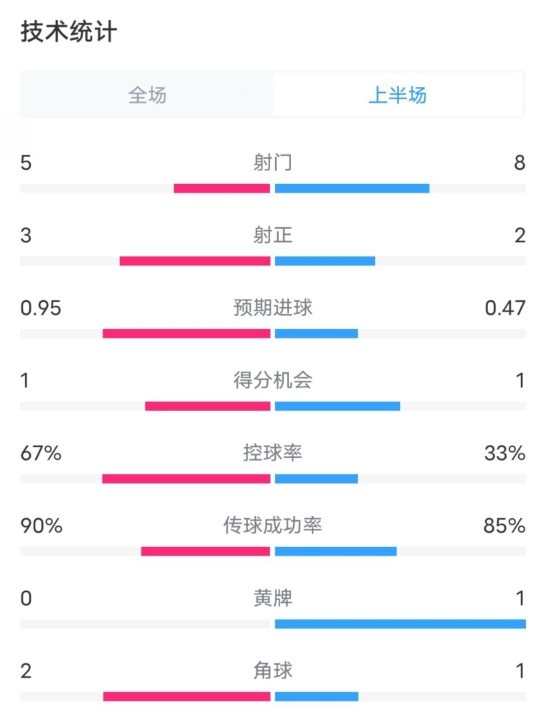 熱刺1-0曼聯(lián)半場數(shù)據(jù)：射門5-8，射正3-2，控球率67%-33%