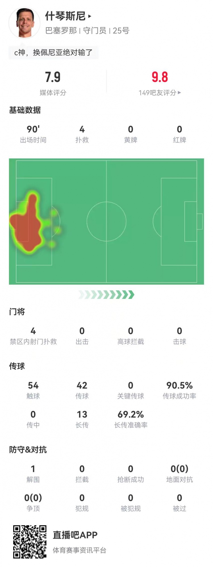 隱藏功臣！什琴斯尼本場4次撲救+13長傳9成功 獲評7.9分并列最高