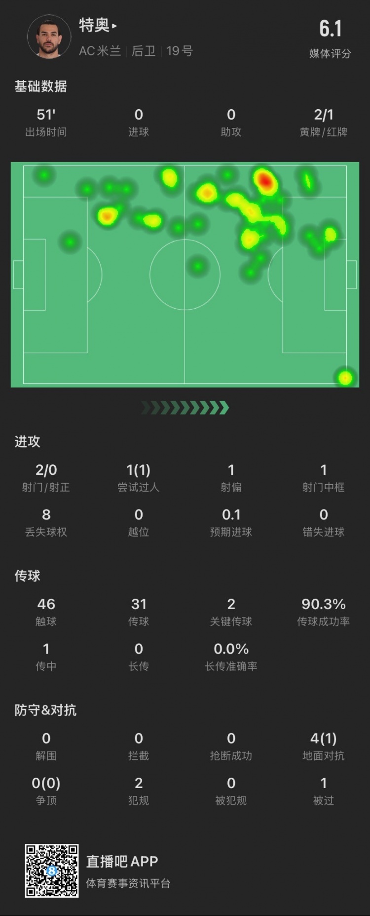 特奧本場：2黃變1紅離場，2腳關(guān)鍵傳球，4次對抗成功1次，被過1次