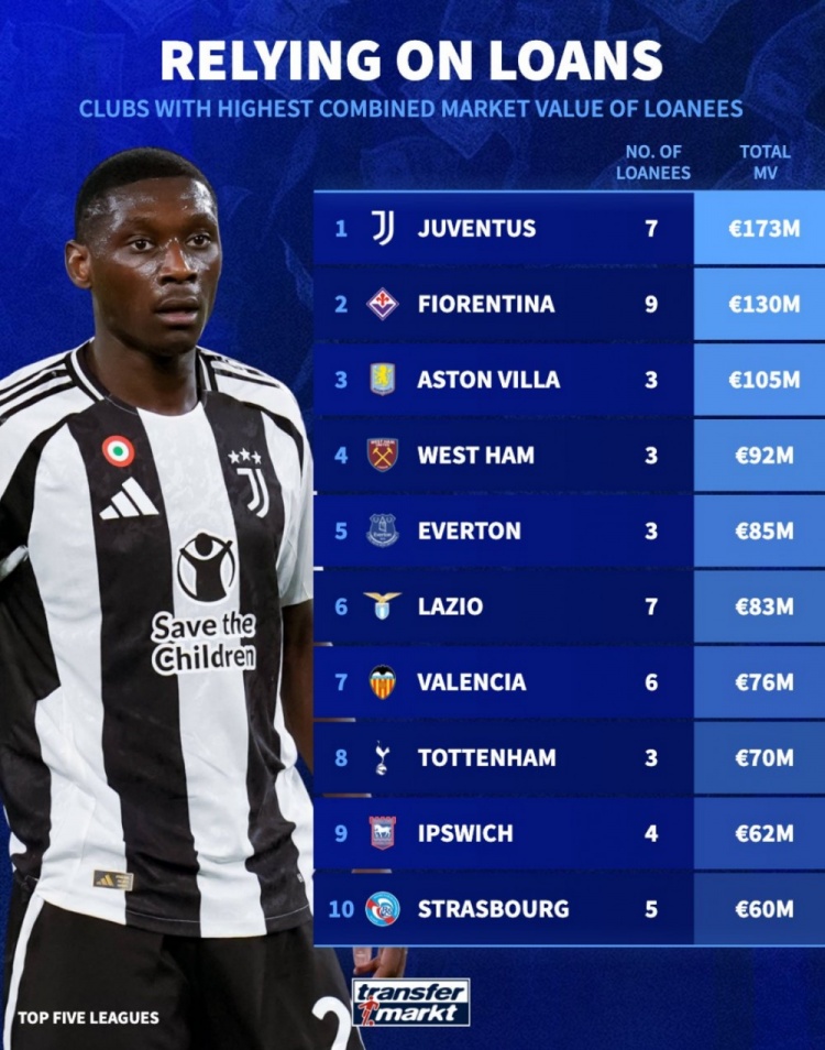 租借球員總身價(jià)榜：尤文1.73億歐居首，維拉1.05億歐第3，熱刺第8