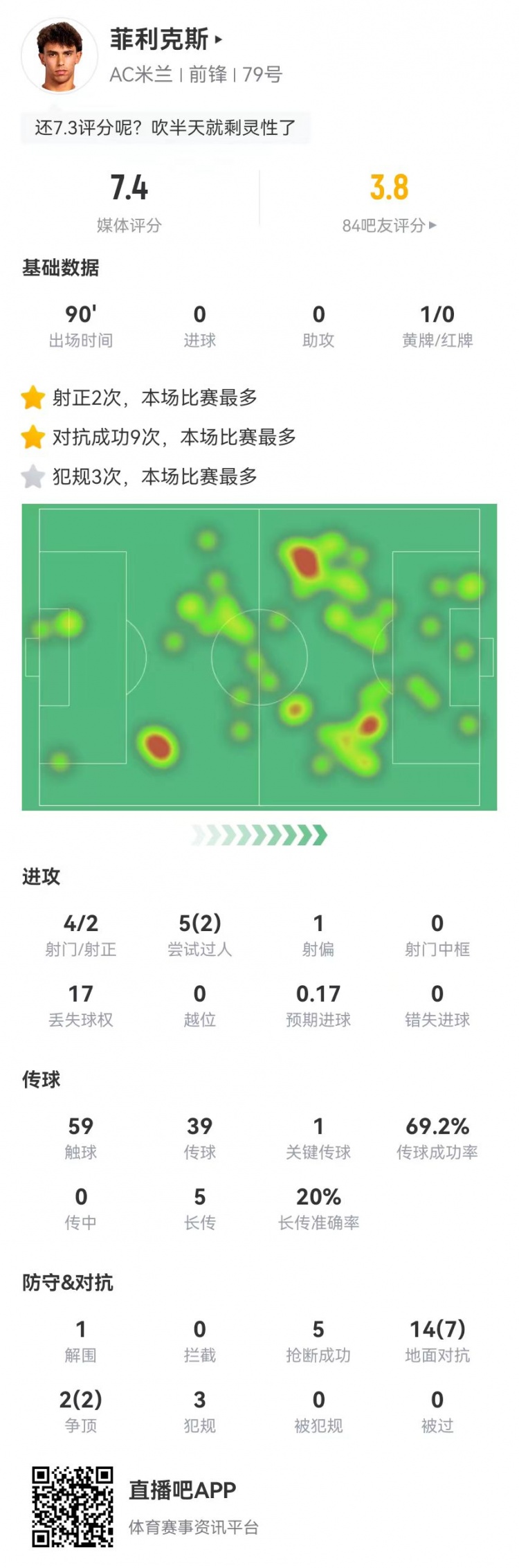 菲利克斯本場4射2正+1關鍵傳球 17丟失球權 3犯規(guī)5搶斷 獲評7.4分