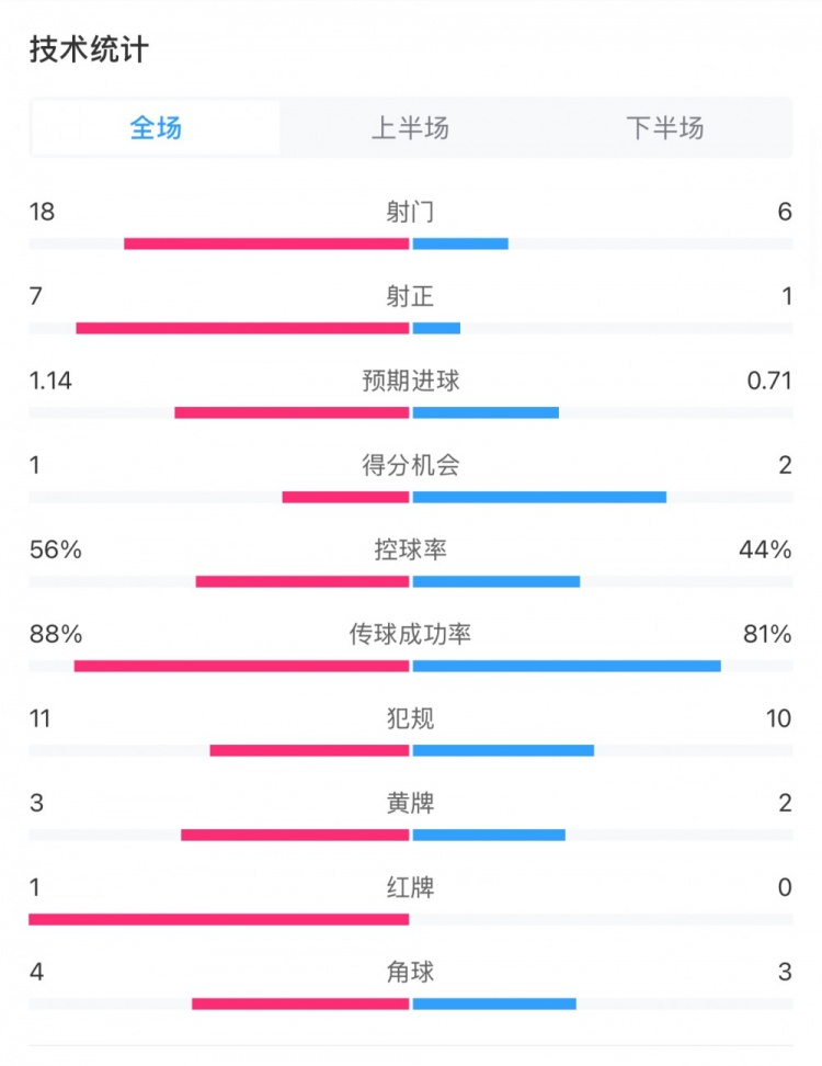 米蘭1-1費(fèi)耶諾德全場數(shù)據(jù)：控球率56%-44%，射門18-6，射正7-1