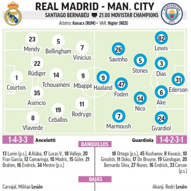 馬卡預(yù)測皇馬首發(fā)：中衛(wèi)組合呂迪格+阿森西奧，巴爾韋德右后衛(wèi)