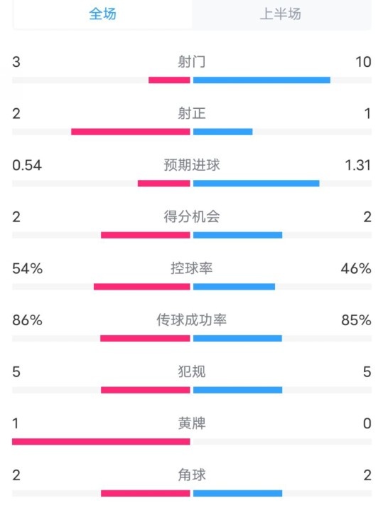 維拉半場2-1利物浦數(shù)據(jù)：射門3-10，射正2-1，控球率54%-46%