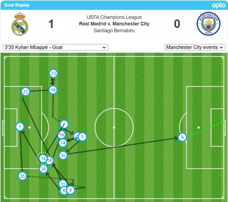 姆巴佩的首球經(jīng)過了17次轉(zhuǎn)遞后打進(jìn)，是歐冠對(duì)瓜氏曼城第二多