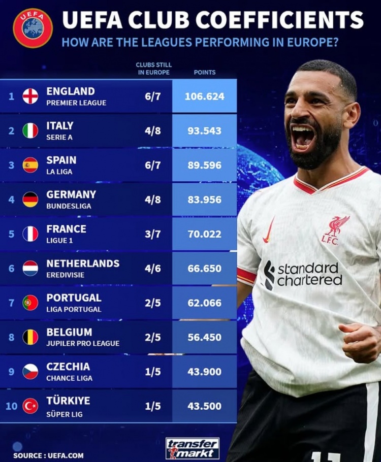 當(dāng)前各聯(lián)賽5年歐戰(zhàn)積分：英意西德列前四，荷甲僅落后法甲4分