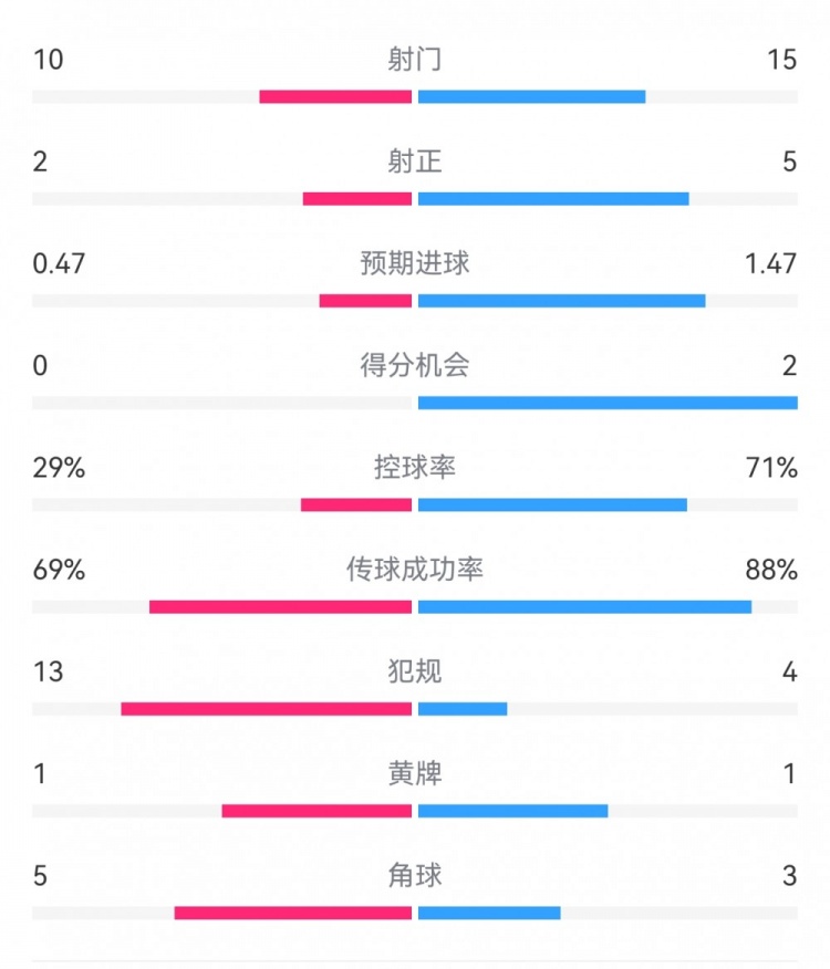 巴薩2-0拉帕數(shù)據(jù)：射門15-10，射正5-2，得分機(jī)會2-0，犯規(guī)4-13