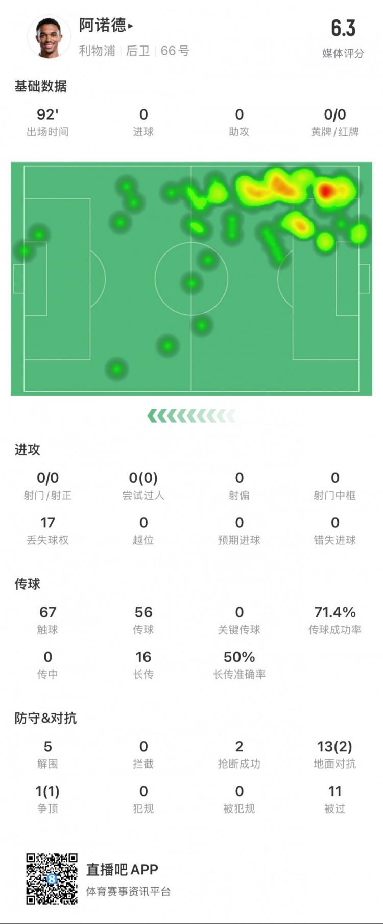 阿諾德本場數(shù)據(jù)：11次被過，14次對抗贏得3次，5次解圍