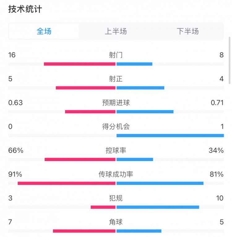 曼城0-2利物浦?jǐn)?shù)據(jù)：控球率66%-34%，射門(mén)16-8，射正5-4