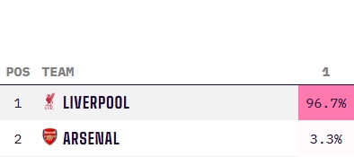 穩(wěn)了??利物浦最新英超奪冠概率高達(dá)96.7%，阿森納3.3% 曼城歸0