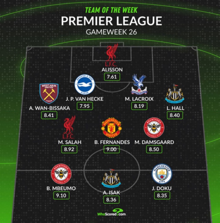 Whoscored評本輪英超最佳陣：薩拉赫領(lǐng)銜，B費、多庫在列