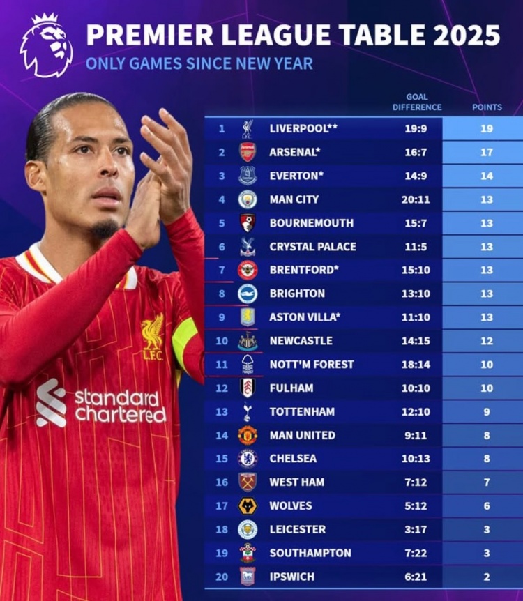 2025英超積分榜：利物浦19分、阿森納17分，曼聯(lián)切爾西各8分