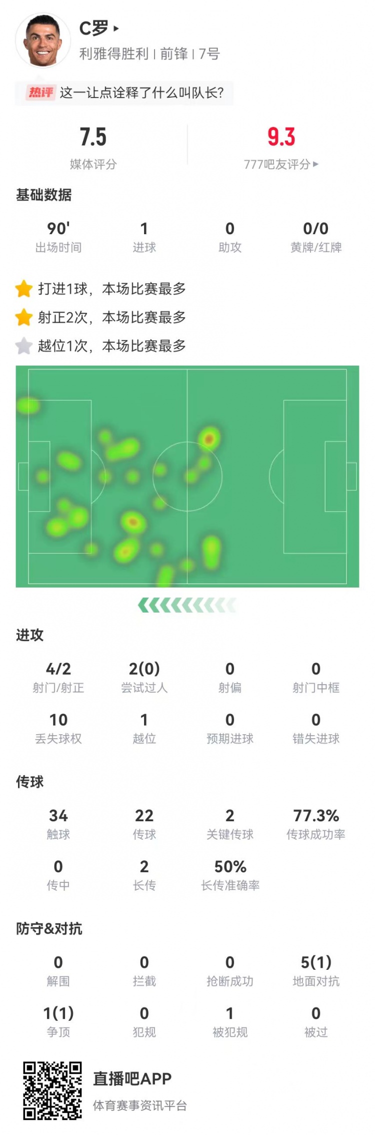 C羅本場4射2正進1球 1造點+2關鍵傳球 6對抗2成功 獲評7.5分