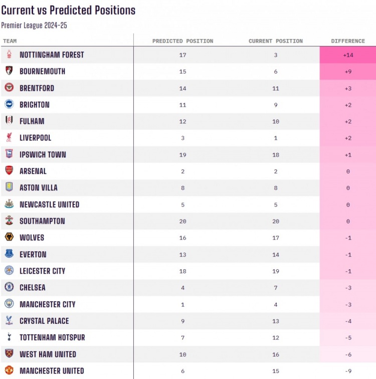 當(dāng)前排名對(duì)比賽季初預(yù)測(cè)排名：諾丁漢森林+14最佳，曼聯(lián)-9最差
