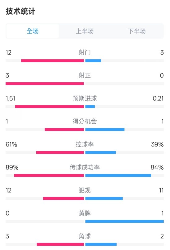 利物浦2-0紐卡全場數(shù)據(jù)：射門12-3，射正3-0，控球率61%-39%