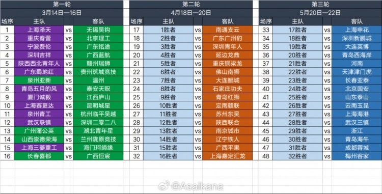 2025足協(xié)杯第一輪、第二輪、第三輪對陣抽簽結(jié)果 ???