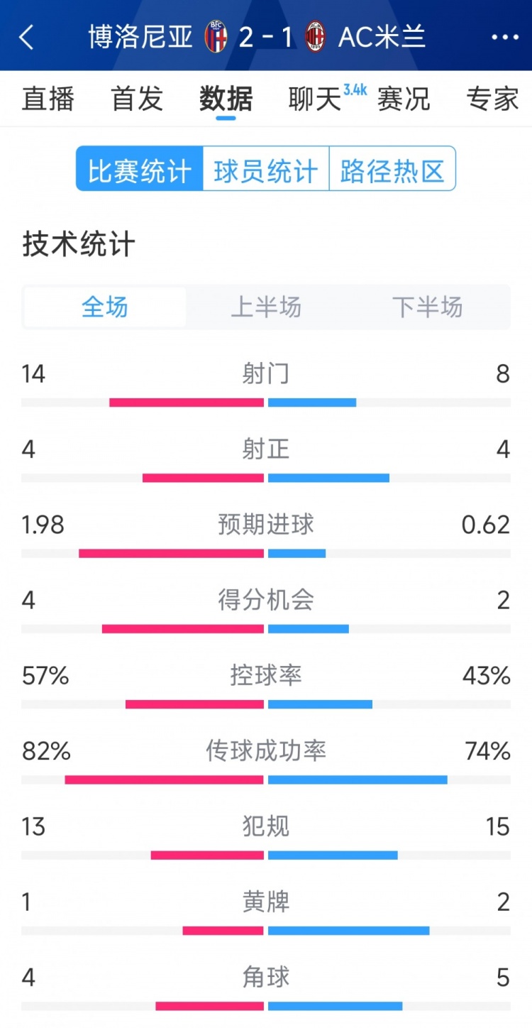 AC米蘭1-2博洛尼亞全場(chǎng)數(shù)據(jù)：射門8-14，射正4-4，得分機(jī)會(huì)2-4