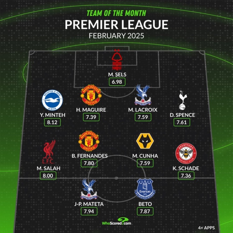 whoscored英超2月最佳陣：薩拉赫、B費領(lǐng)銜，馬奎爾、庫尼亞在列