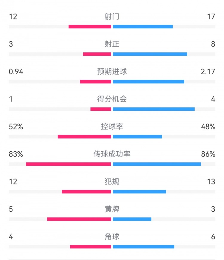 拜仁3-1斯圖加特?cái)?shù)據(jù)：射門(mén)17-13，射正8-3，得分機(jī)會(huì)4-1