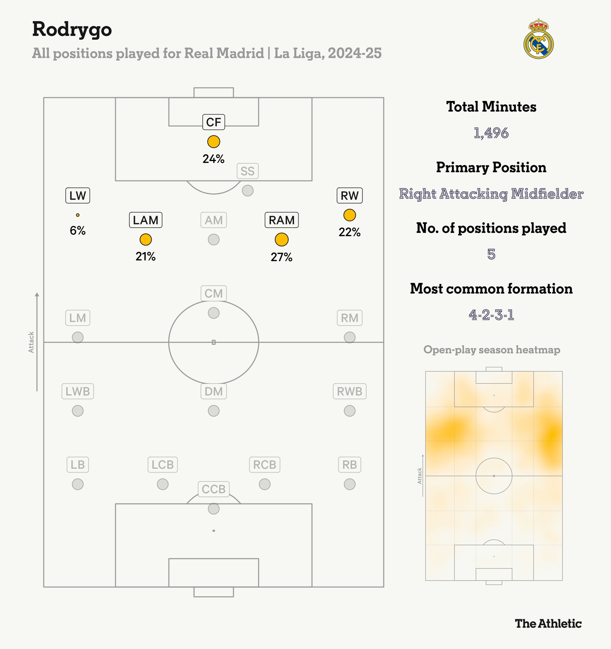 羅德里戈本賽季在皇馬踢過五個位置，居右的進攻型中場踢的最多