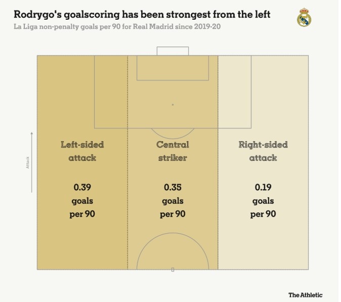 羅德里戈每90分鐘在左路0.39球，中路0.35球，右路0.19球