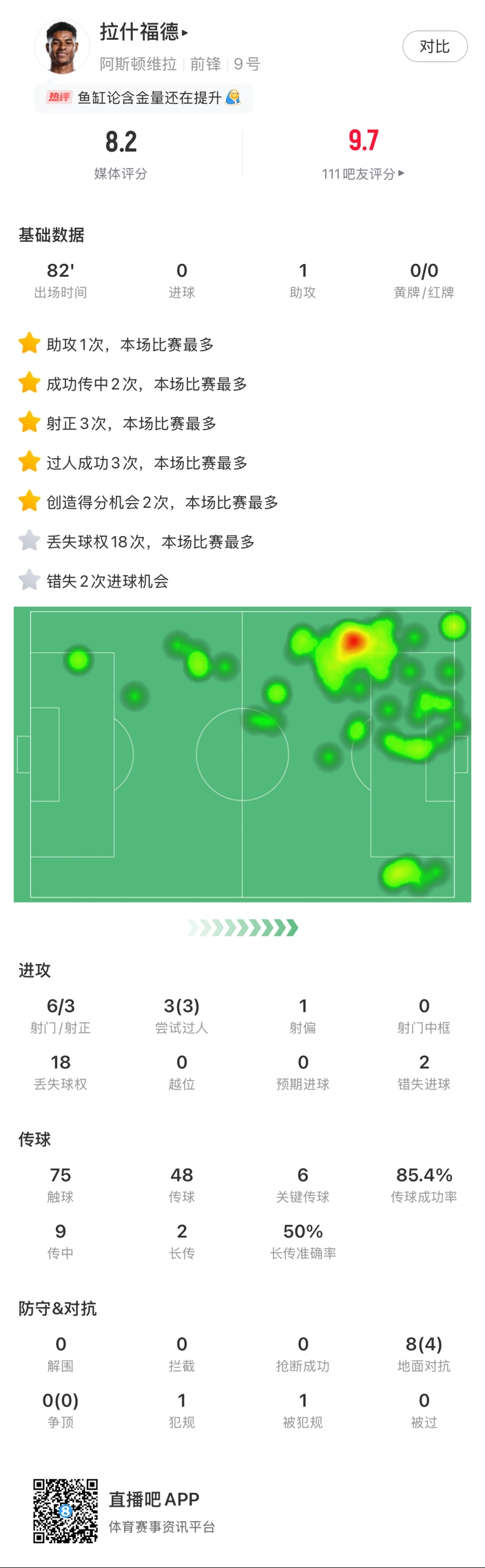 ?拉什福德邊路1v1瞬間啟動一步過，下底倒三角傳到空當形成射門