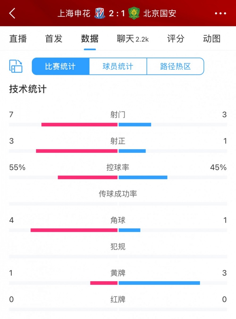 半場(chǎng)數(shù)據(jù)：申花主要數(shù)據(jù)均領(lǐng)先國(guó)安，射門(mén)7比3、射正3比1占優(yōu)