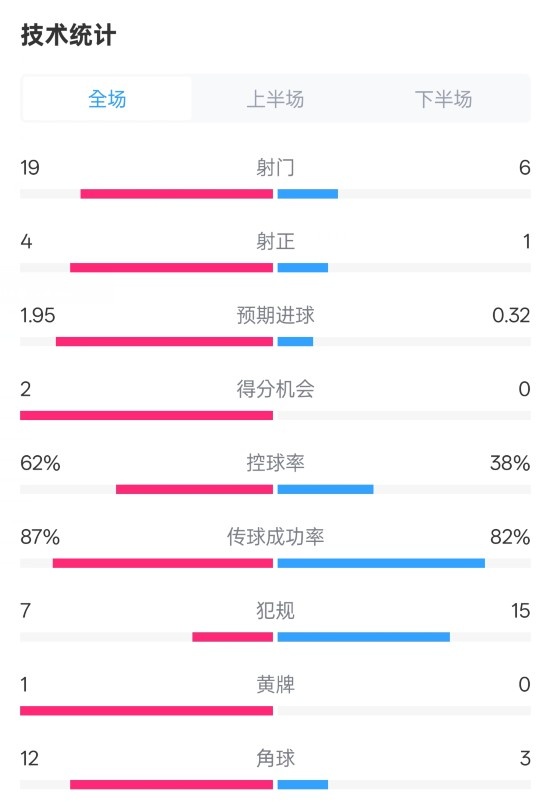 那不勒斯1-1國米數(shù)據(jù)：射門19-6，射正4-1，控球率62%-38%