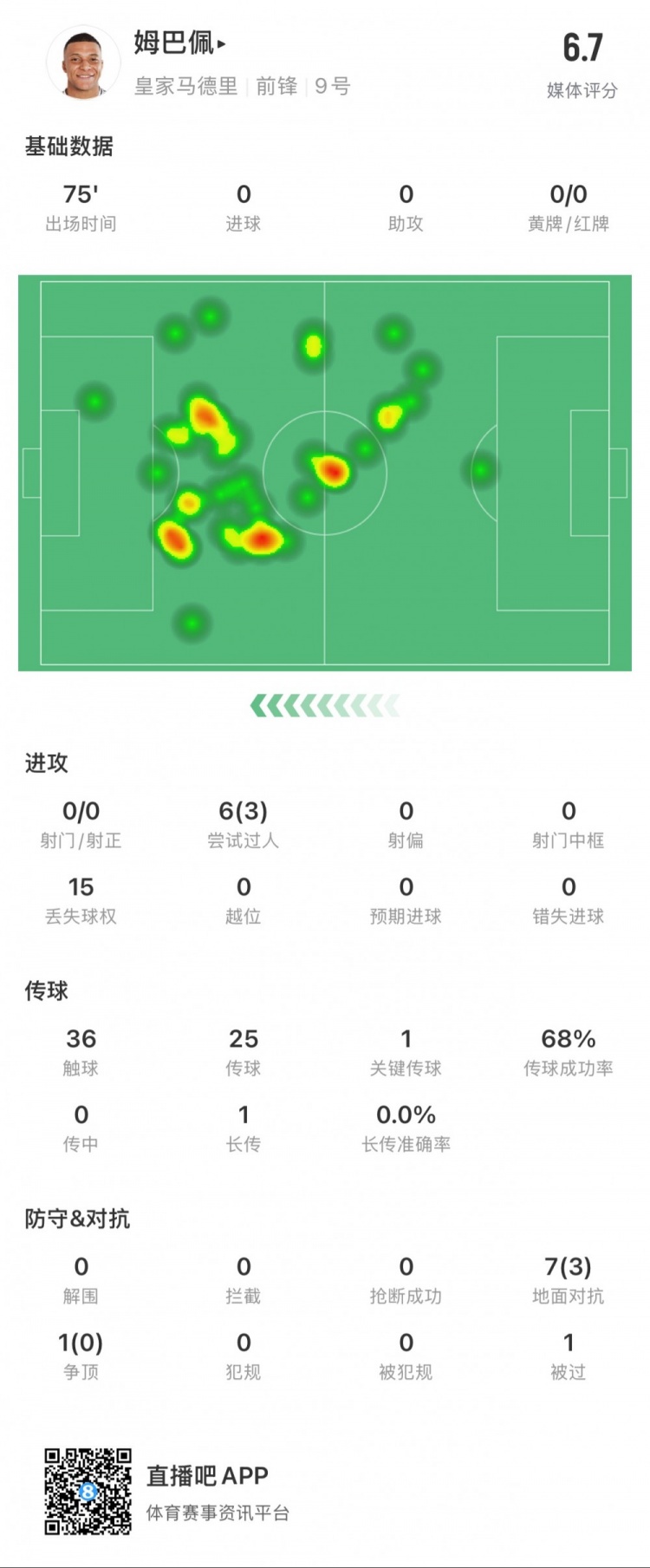 姆巴佩本場數(shù)據(jù)：0射門，3次成功過人，1次關鍵傳球