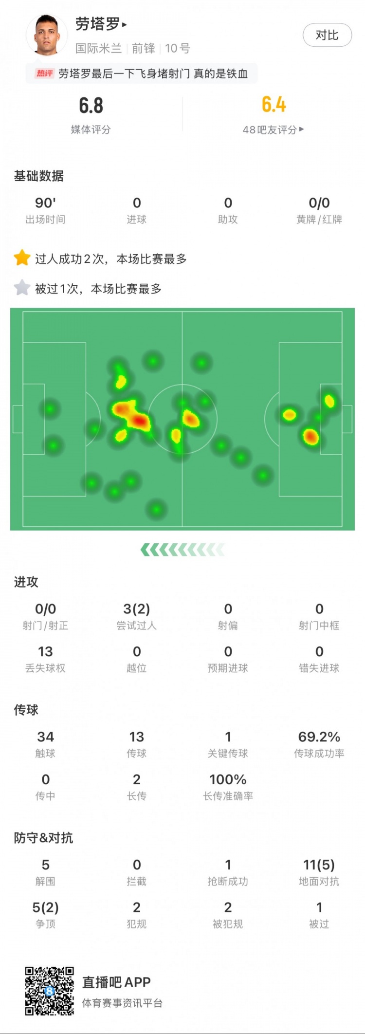 勞塔羅本場數(shù)據(jù)：0次射門，16次對抗贏得7次，5次解圍