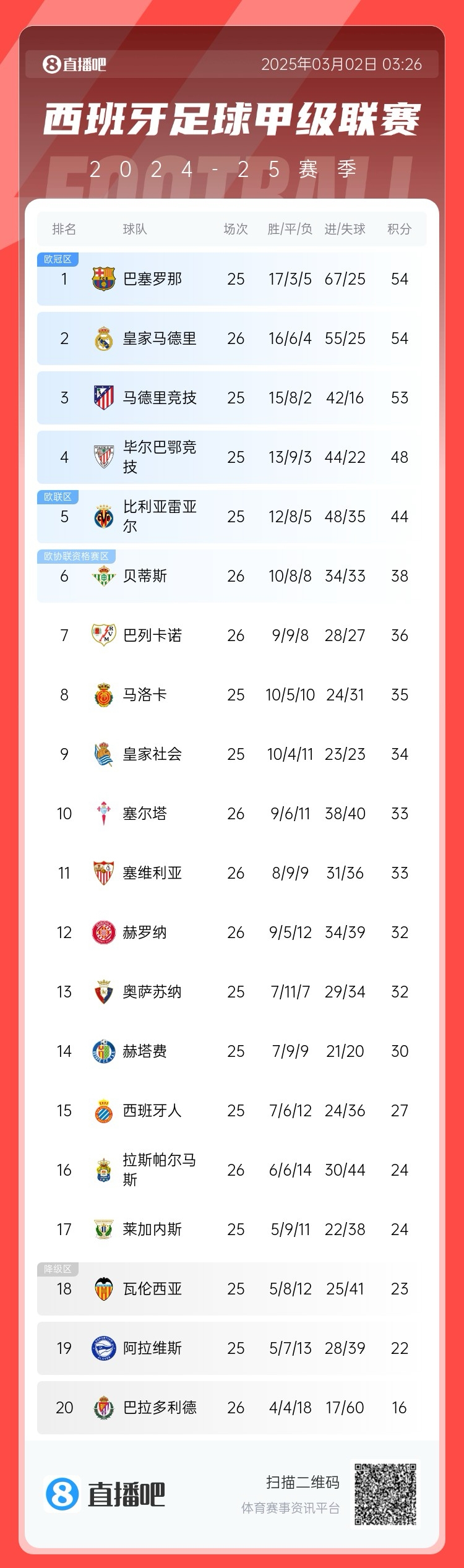 近5輪僅1勝，西甲積分榜：皇馬遭逆轉(zhuǎn)仍排第二，先賽與巴薩同分