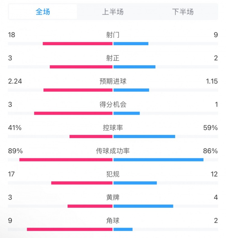 貝蒂斯2-1皇馬全場(chǎng)數(shù)據(jù)：射門18-9，射正3-2，得分機(jī)會(huì)3-1