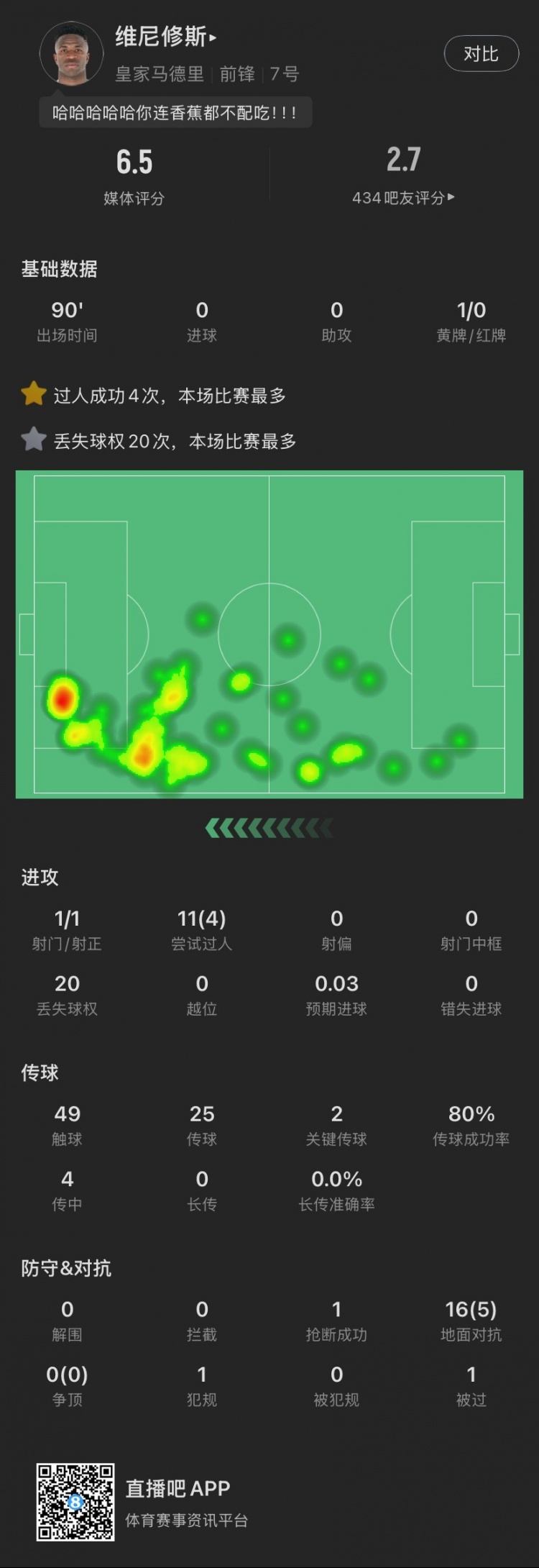 維尼修斯本場：丟失球權(quán)20次全場最多，染黃，11次過人成功4次，