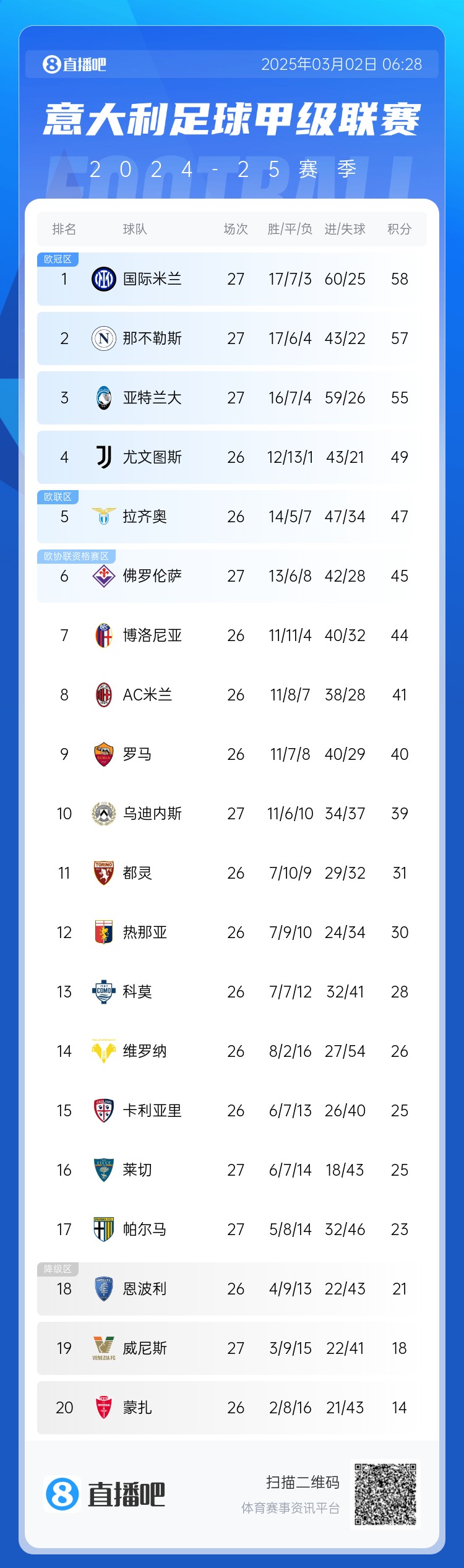 意甲積分榜：天王山之戰(zhàn)1-1收場，國米仍居榜首，那不勒斯第二