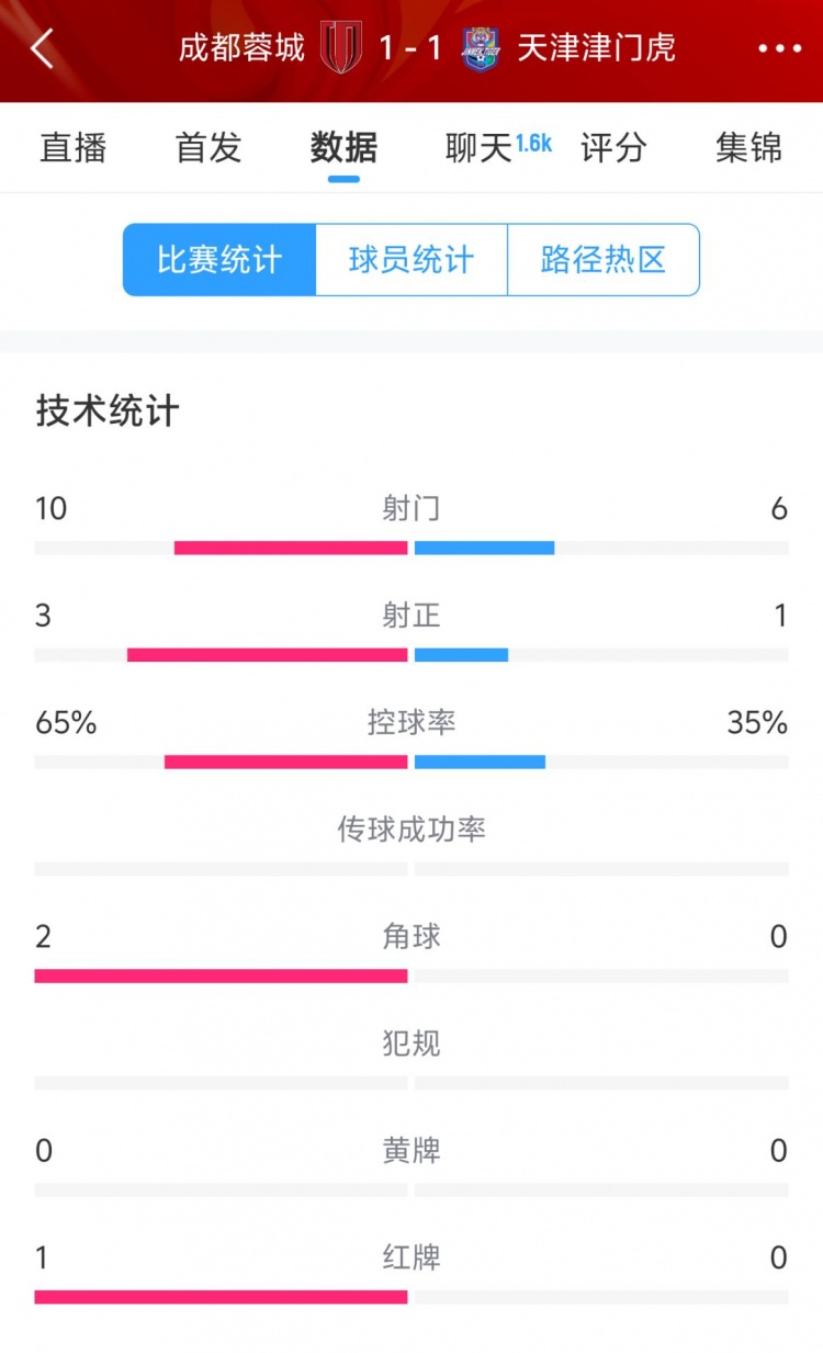 蓉城vs津門虎半場數(shù)據(jù)：射門數(shù)10-6&射正3-1，蓉城控球率65%