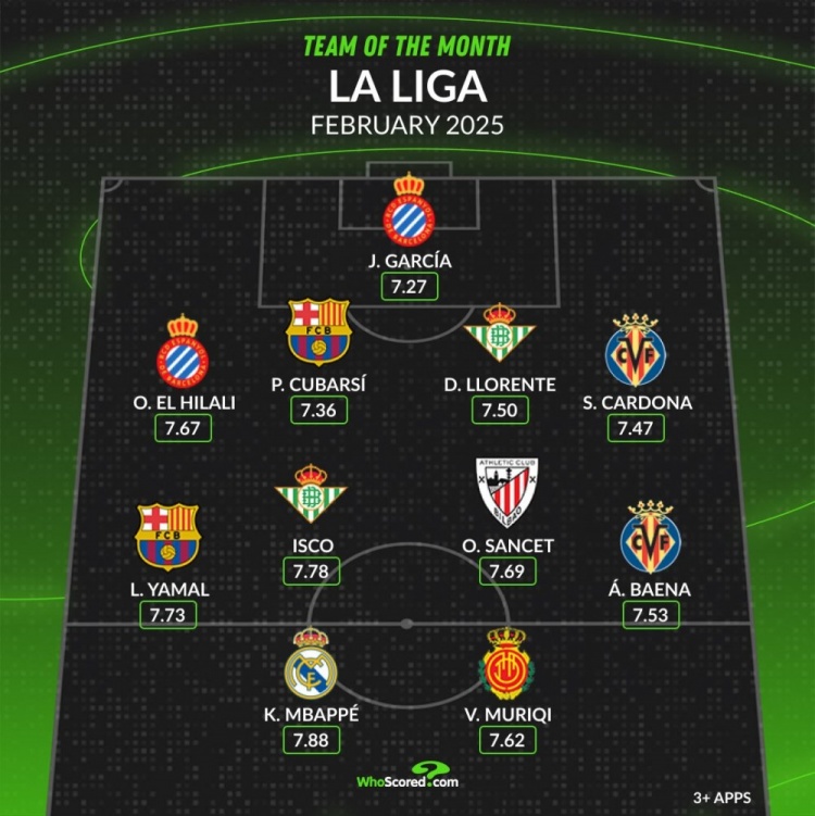 whoscored西甲2月最佳陣：姆巴佩、亞馬爾領(lǐng)銜，伊斯科在列