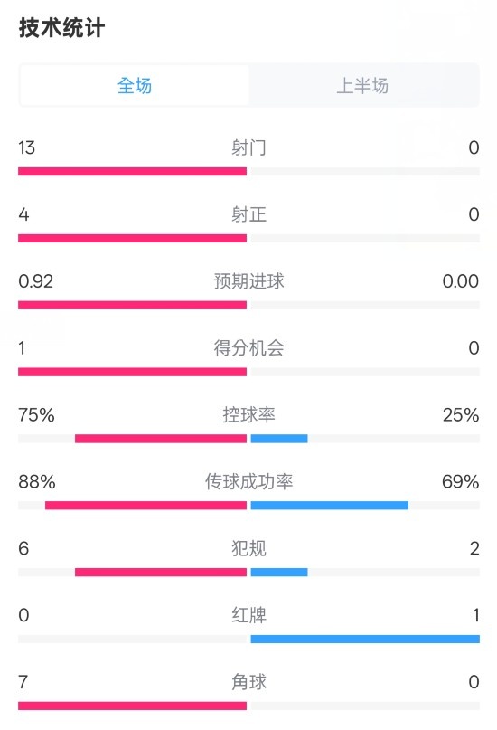 巴薩半場2-0皇社數(shù)據(jù)：射門13-0，射正4-0，控球75%-25%，紅牌0-1