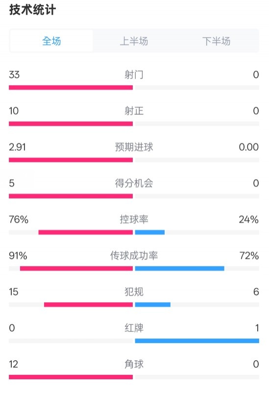 全面壓制！巴薩4-0皇社數(shù)據(jù)：射門33-0，射正10-0，控球率76%-24%