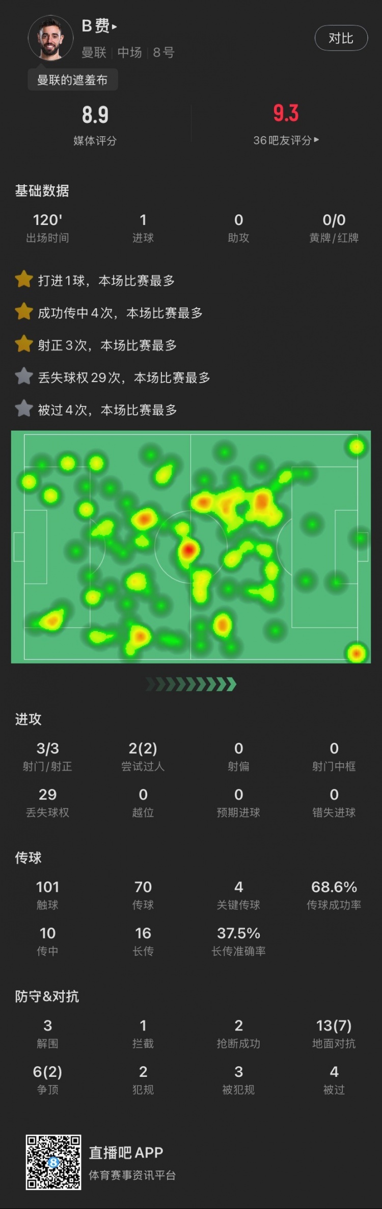 盡力局！B費本場：3射3正打進(jìn)1球，4次關(guān)鍵傳球，19次對抗成功9次