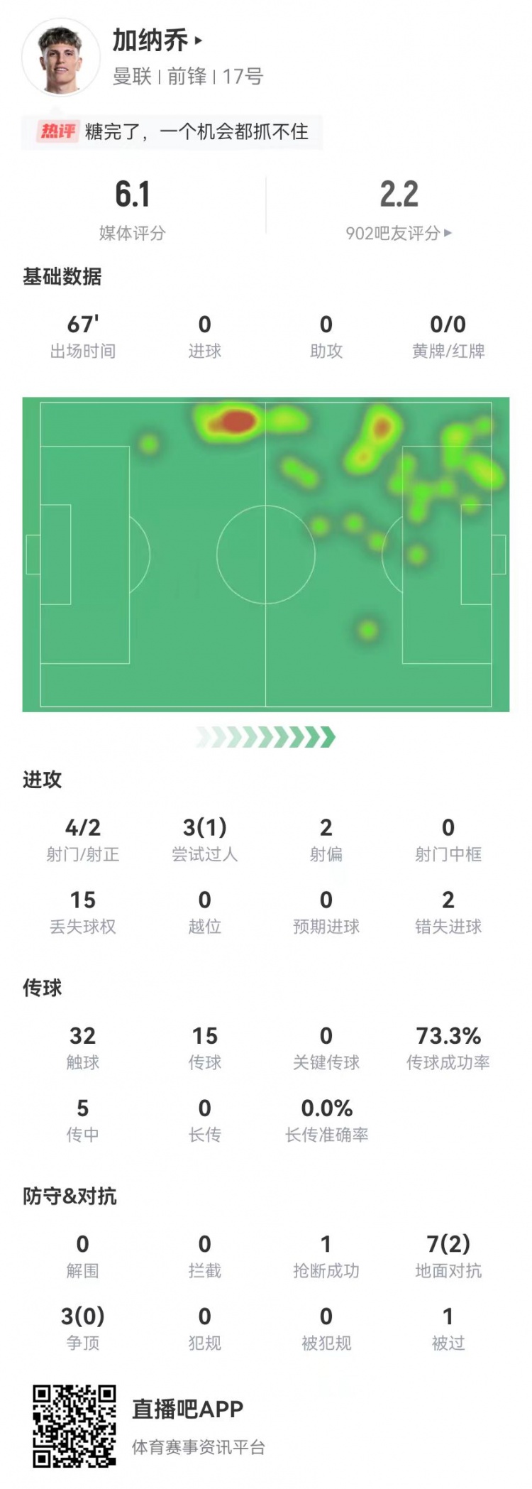 加納喬本場4射2正2失良機(jī) 5傳中0成功 10對(duì)抗2成功 獲評(píng)6.1分