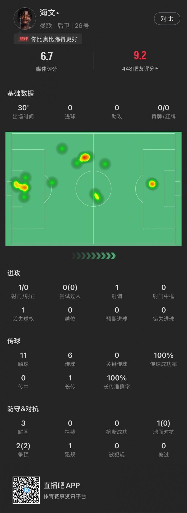 18歲海文曼聯(lián)首秀數(shù)據(jù)：出場30分鐘貢獻(xiàn)3解圍，2次爭頂全部成功