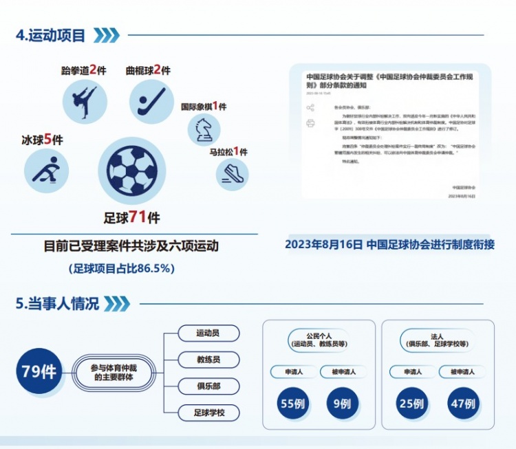 中國體育仲裁委員會公布年度報告，足球項目案件71件占比86.5%