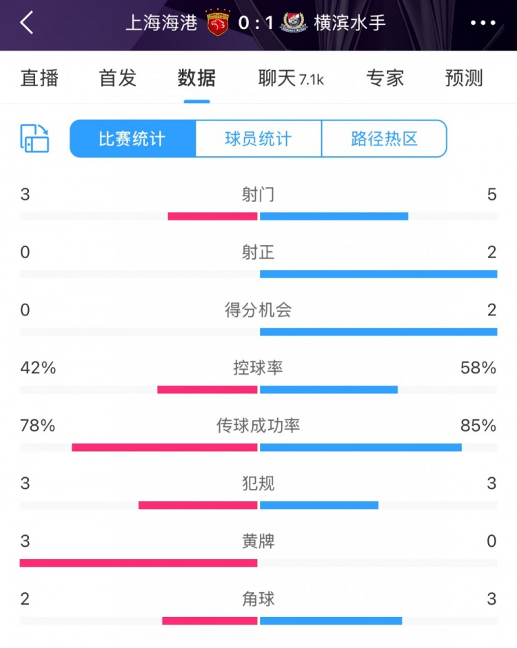 半場(chǎng)數(shù)據(jù)：海港全面落后橫濱 射門3比5、射正0比2